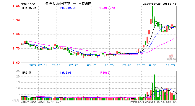 港股短线回调，资金逢机进场，港股互联网ETF（513770）单日获净流入近3000万元，静待新的催化-第1张图片
