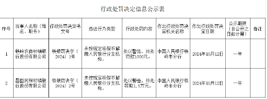 铁岭农商村镇银行被罚1000元：未按规定将假币解缴人民银行分支机构-第1张图片