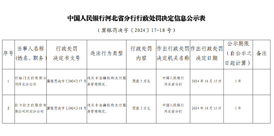 拉卡拉支付河北分公司被罚3万元：违反非金融机构支付服务管理规定-第1张图片