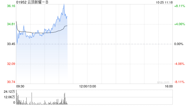 云顶新耀-B现涨超6% 伊曲莫德正式获批进入粤港澳大湾区-第1张图片