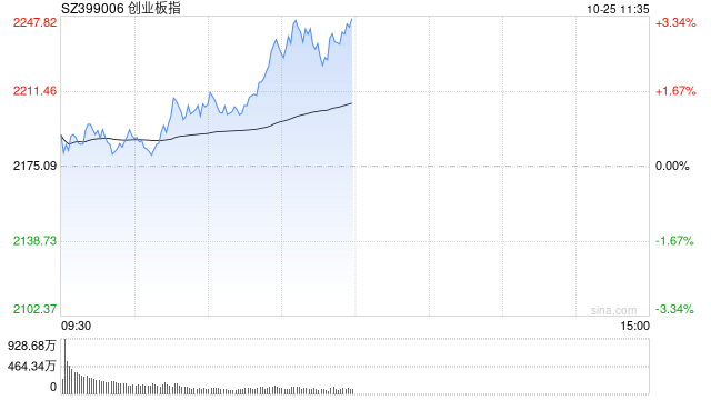 午评：创指半日涨3% 光伏、电池概念联袂领涨-第1张图片