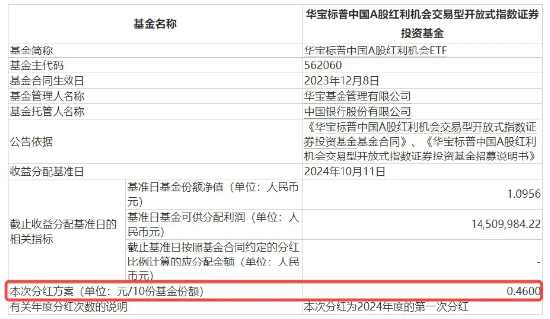 标普红利ETF（562060）今日分红权益登记！当天买入仍可参与本次分红-第2张图片