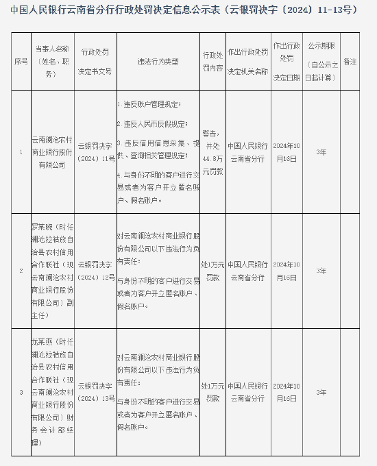 云南澜沧农村商业银行行被罚44.8万元：因违反账户管理规定等四项违法行为-第1张图片