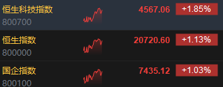 午评：港股恒指涨1.13% 恒生科指涨1.85%光伏股大幅上涨-第3张图片