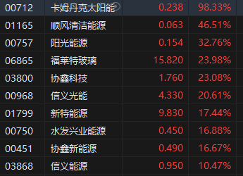 午评：港股恒指涨1.13% 恒生科指涨1.85%光伏股大幅上涨-第4张图片