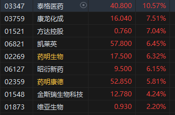 午评：港股恒指涨1.13% 恒生科指涨1.85%光伏股大幅上涨-第5张图片