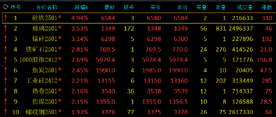 收评：硅铁涨近5% 玻璃涨超3%-第3张图片