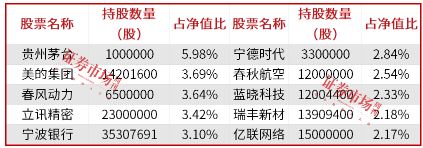 公募基金三季报披露落幕，明星基金经理朱少醒、张坤、金梓才调仓了哪些标的？-第1张图片