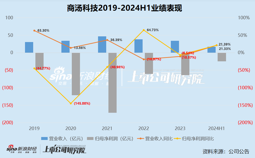 商汤科技再裁员涉及多业务线 5年半累亏500亿、成立10年仍无“造血”能力 未来压力全在生成式AI？-第1张图片