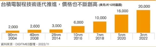 分析丨台积电业绩飙升，这次能站稳万亿美元市值吗？-第4张图片