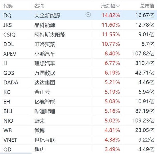 纳斯达克中国金龙指数涨2%-第1张图片