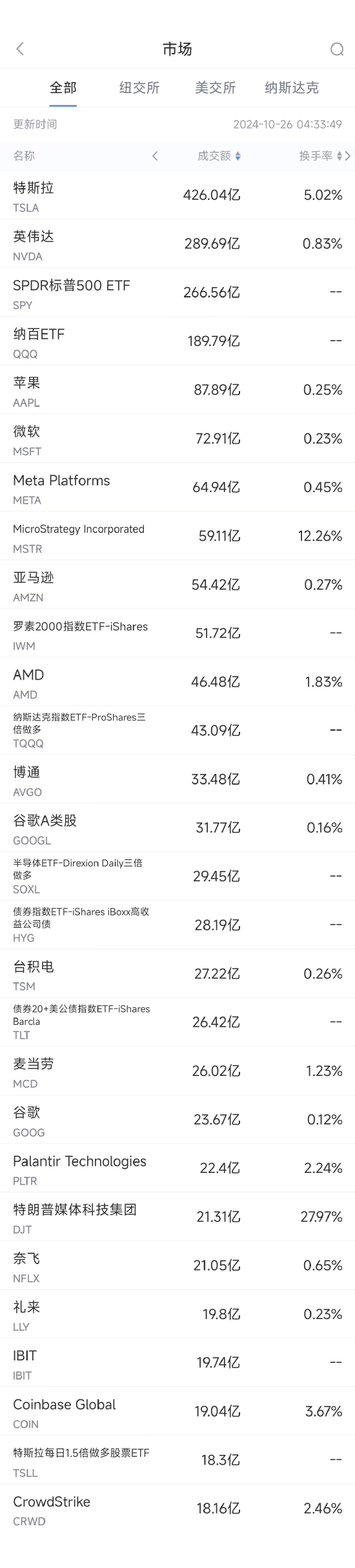 10月25日美股成交额前20：特斯拉本周大涨22%-第1张图片