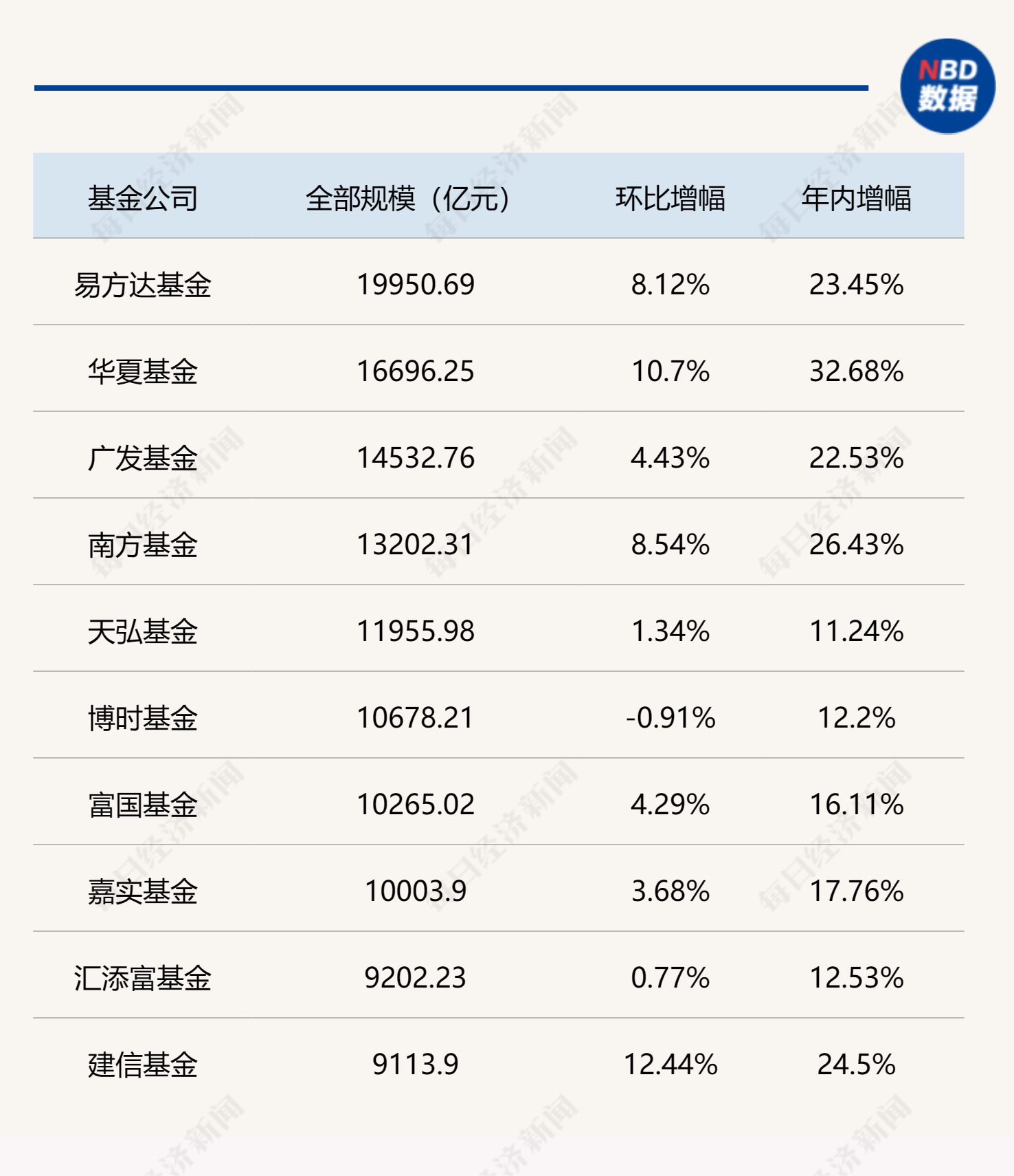 基金公司最新规模排名出炉，“万亿俱乐部”再扩容-第1张图片