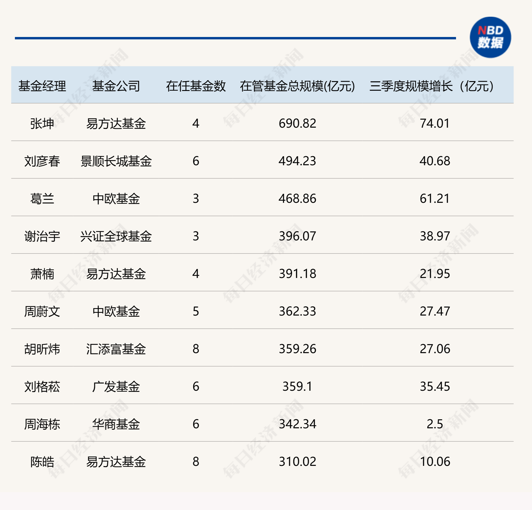 基金公司最新规模排名出炉，“万亿俱乐部”再扩容-第3张图片