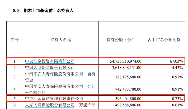 中央汇金再出手！三季度增持ETF超2500亿元-第3张图片