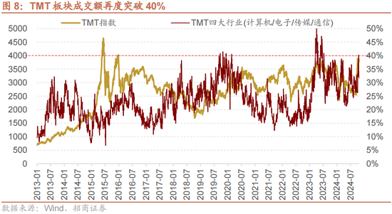 招商策略：增量资金仍保持正面，继续关注事件催化和景气趋势-第9张图片