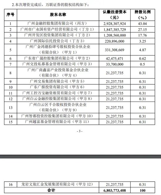 券商万联证券20亿元增资扩股-第3张图片