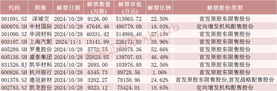 下周A股解禁超260亿元，涉及47只股票-第1张图片