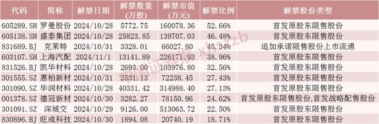 下周A股解禁超260亿元，涉及47只股票-第4张图片