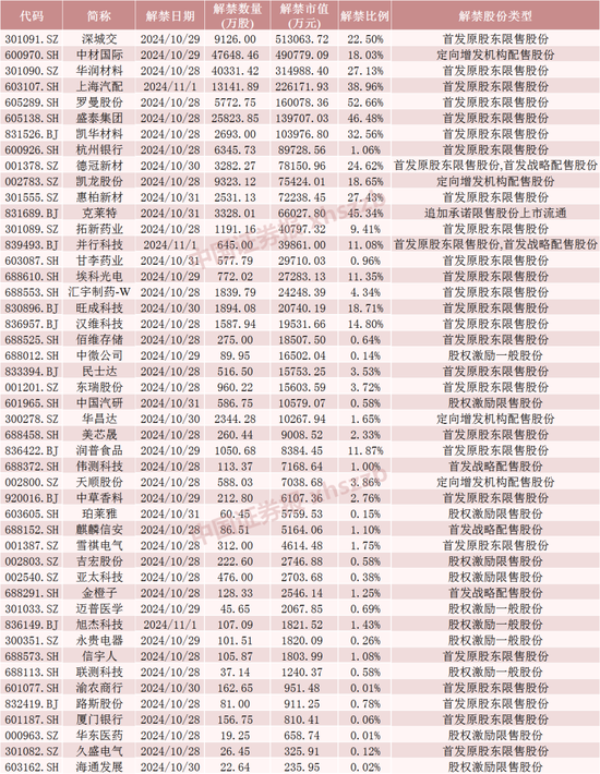 下周A股解禁超260亿元，涉及47只股票-第5张图片