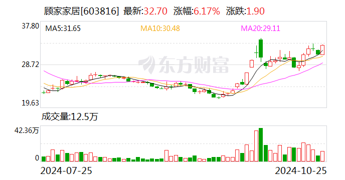 财报透视｜易主换帅后 顾家家居营收利润双降！第三季度净利降19.92% 被前高管起诉讨薪-第1张图片