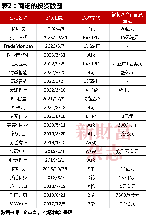 商汤十年：69亿股股权归属尘埃落定，公司控制权生变？合计募资超400亿，手握5.4万块GPU瞄准大模型-第7张图片