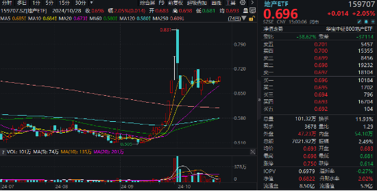 一线城市楼市或迎“暖冬”，龙头房企全线飘红！大悦城领涨超5%，地产ETF(159707)放量拉升2%！-第1张图片