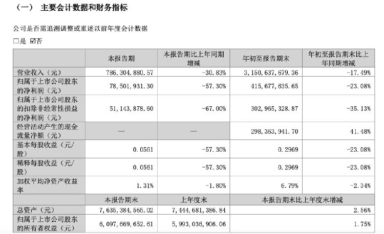 财报透视｜业绩双降！仁和药业三季度净利大幅下滑57.3%，销售费用是研发投入的15倍-第2张图片