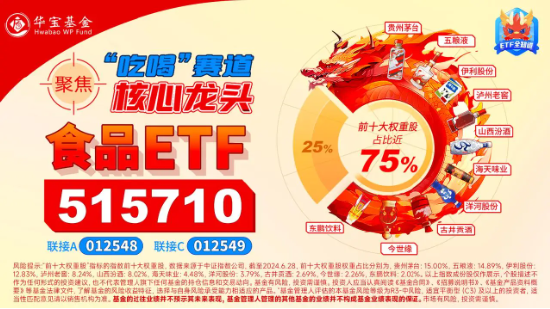 食品ETF（515710）标的指数成份股季报密集发布，归母净利润最高增超230%！机构：食饮行业有望迎来景气拐点-第3张图片
