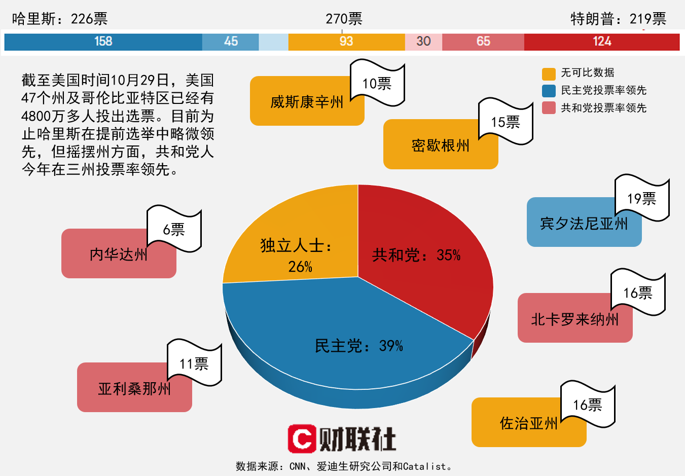 4800万美国选民已提前投票 共和党在三个摇摆州领先！-第1张图片