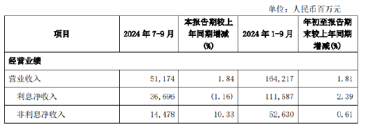 兴业银行：前三季度实现归母净利润630.06亿元 同比下降3.02%-第1张图片
