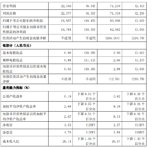 兴业银行：前三季度实现归母净利润630.06亿元 同比下降3.02%-第2张图片