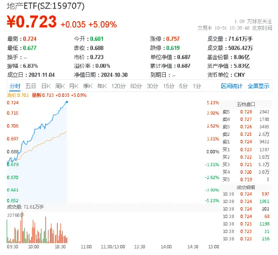 实施房贷利率调整新机制！地产单边上扬，地产ETF（159707）狂飙超5%，衢州发展、张江高科两股涨停-第1张图片