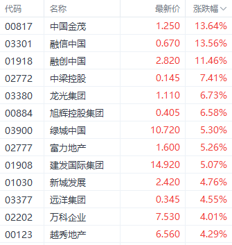 个人住房贷款利率调整在即！港股房地产股多数走强 中国金茂涨近14%-第1张图片