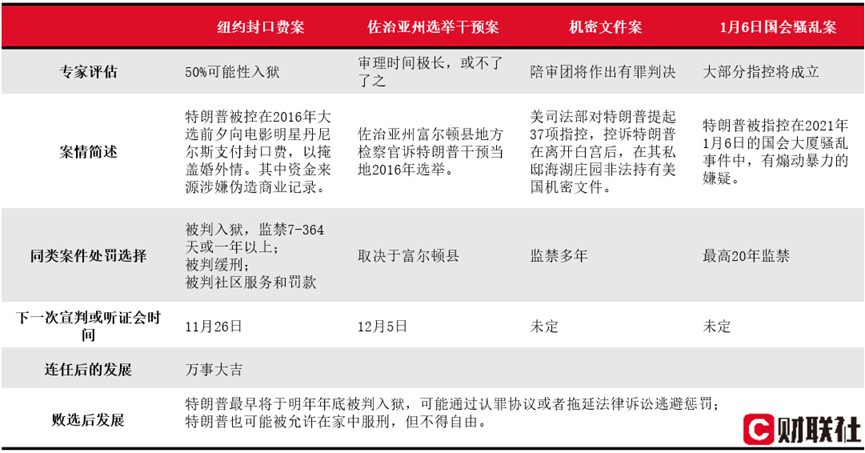 美国大选冷知识：如果特朗普败选 其重罪指控将判几年？-第1张图片