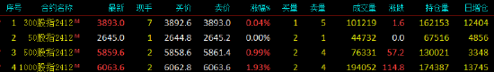股指期货多数上涨 IM主力合约涨1.93%-第3张图片