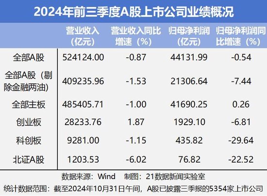 速览A股三季报成绩单：542家公司净利润翻倍，6家净利增幅超100倍（附名单）-第1张图片