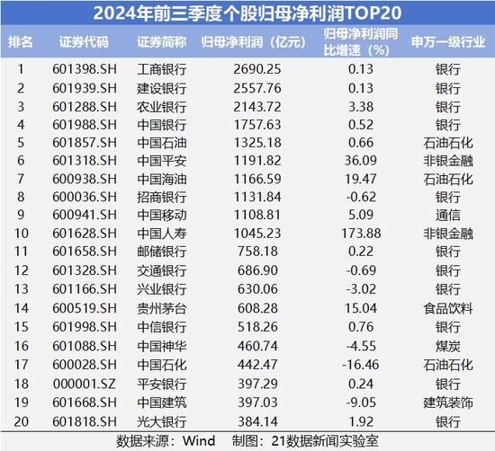 速览A股三季报成绩单：542家公司净利润翻倍，6家净利增幅超100倍（附名单）-第3张图片