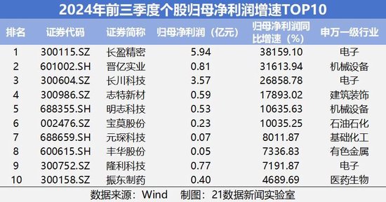 速览A股三季报成绩单：542家公司净利润翻倍，6家净利增幅超100倍（附名单）-第4张图片