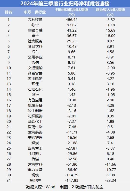 速览A股三季报成绩单：542家公司净利润翻倍，6家净利增幅超100倍（附名单）-第5张图片