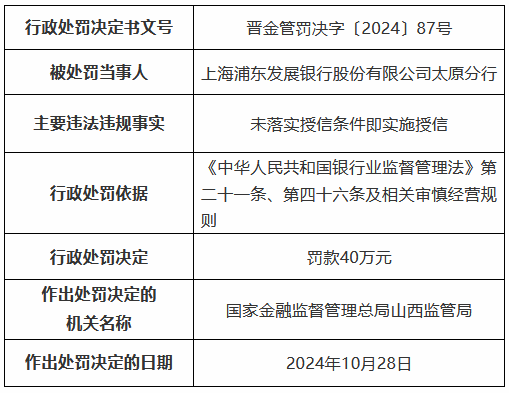 浦发银行太原分行因未落实授信条件即实施授信被罚40万元-第1张图片