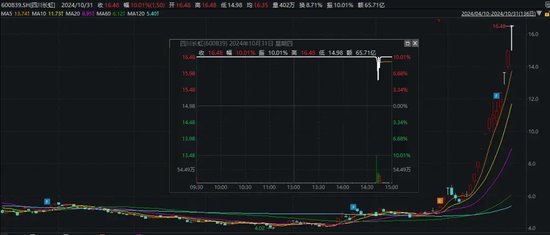 尾盘突发！“炸板”！-第6张图片