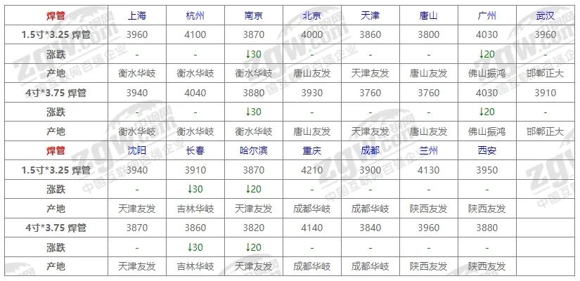 10月31日全国钢材价格！-第9张图片