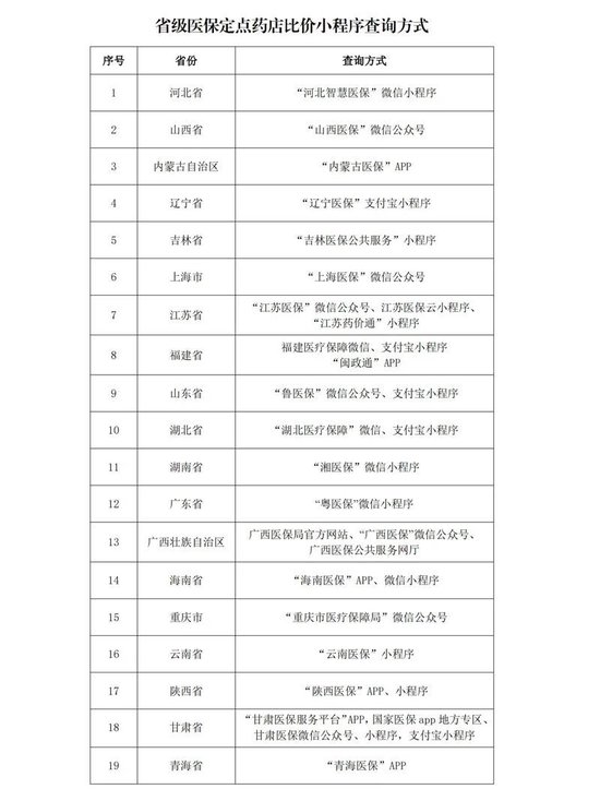 多地上线运行医保定点药店比价小程序 医保药品价格更加公开透明-第2张图片