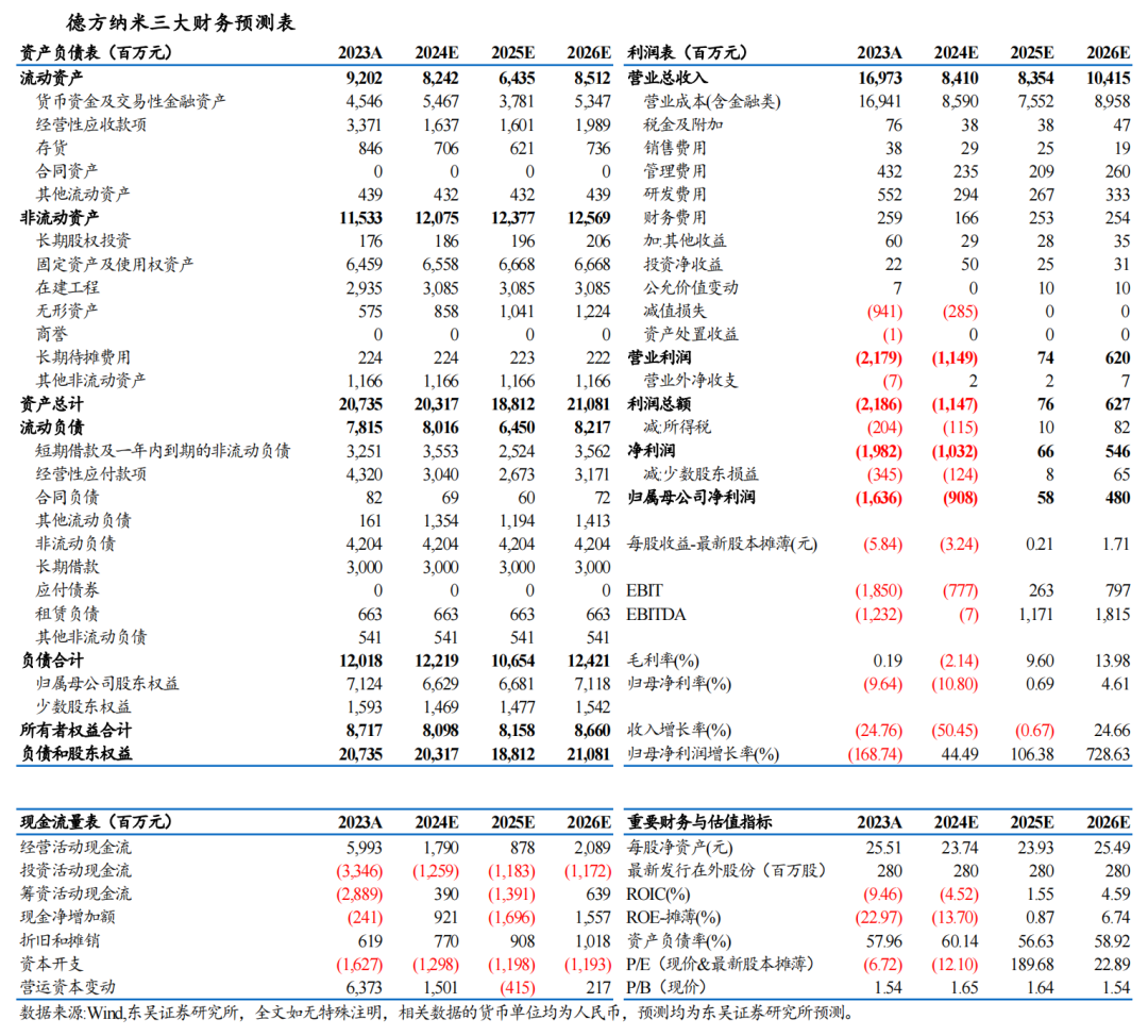 【东吴电新】德方纳米2024年三季报业绩点评：碳酸锂跌价业绩承压，加工费已触底-第2张图片