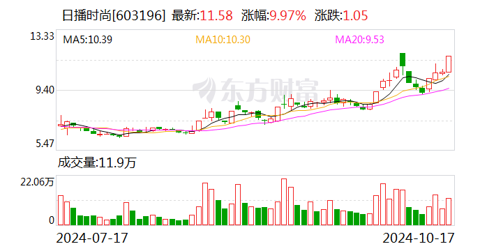 日播时尚：披露重大资产重组预案 股票复牌-第1张图片