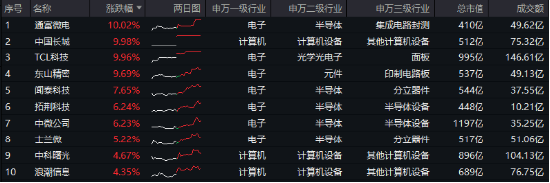 “绩好惹人爱”，超280亿主力资金狂涌！电子ETF（515260）放量大涨2.2%，中国长城等3股涨停！-第1张图片