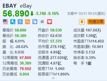 eBay跌超9% Q4及全年业绩指引不及预期-第1张图片