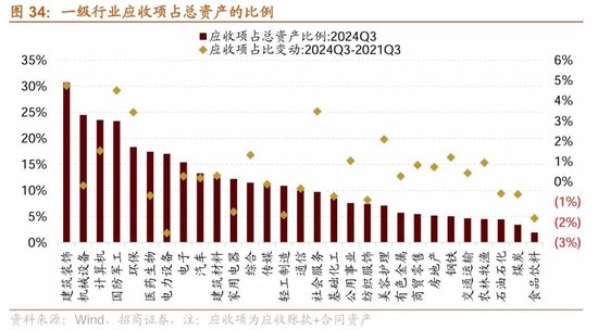 招商策略：三季报要点解读 非金融A股盈利继续承压，消费服务、TMT、非银等增速领先-第26张图片