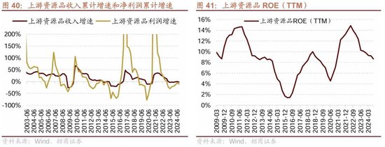 招商策略：三季报要点解读 非金融A股盈利继续承压，消费服务、TMT、非银等增速领先-第33张图片